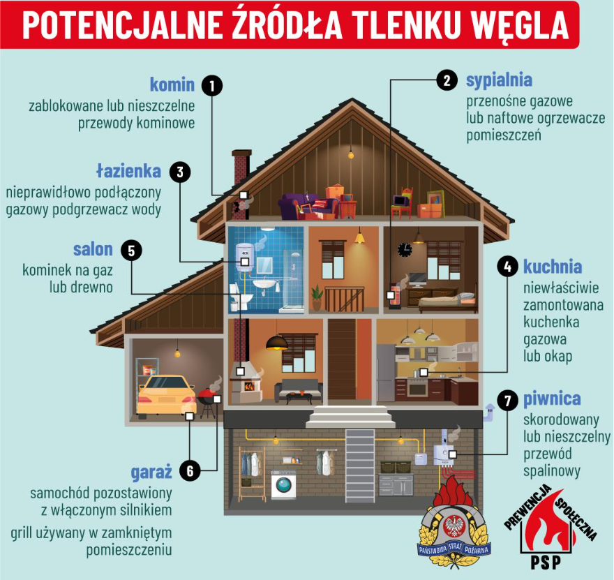 Potencjalne źródła tlenku węgla - czadu